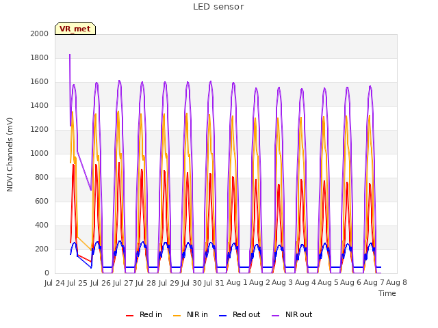 plot of LED sensor