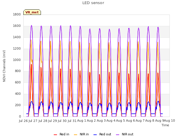 plot of LED sensor