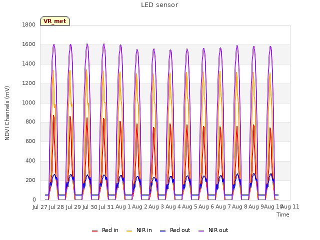 plot of LED sensor