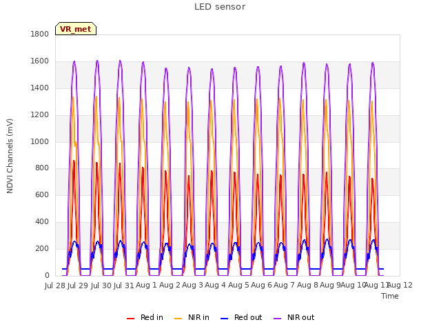 plot of LED sensor