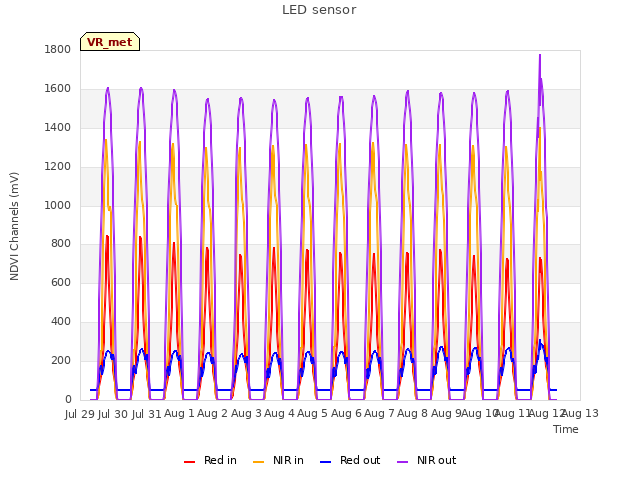 plot of LED sensor