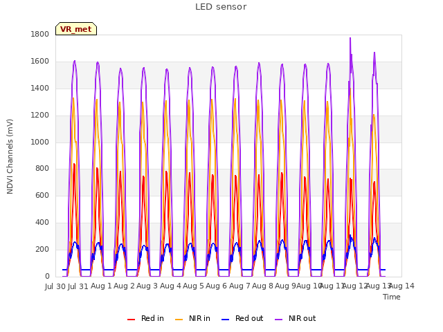 plot of LED sensor