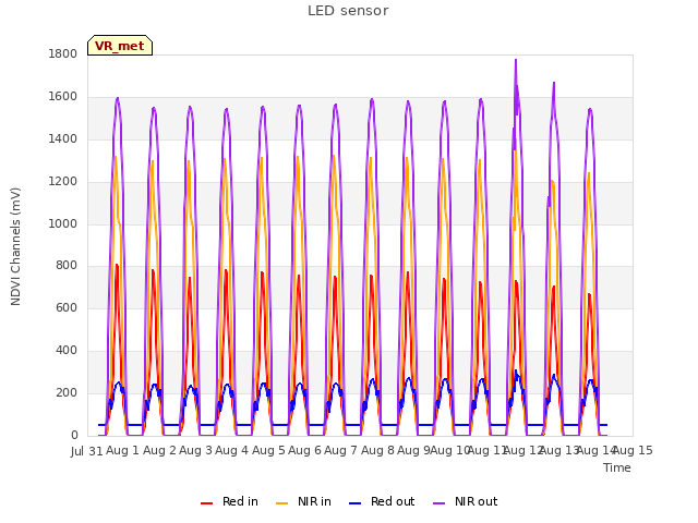 plot of LED sensor