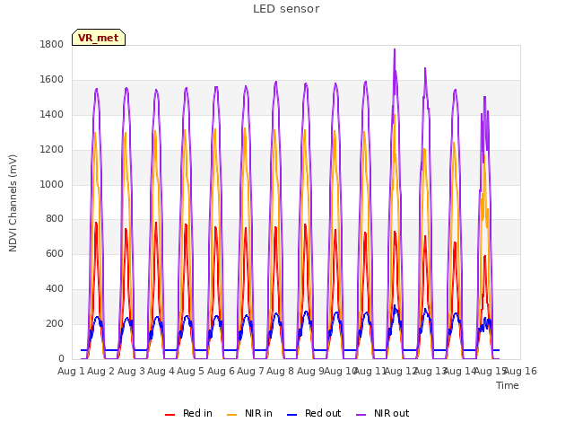 plot of LED sensor