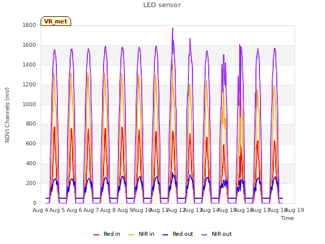 plot of LED sensor