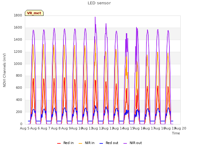 plot of LED sensor