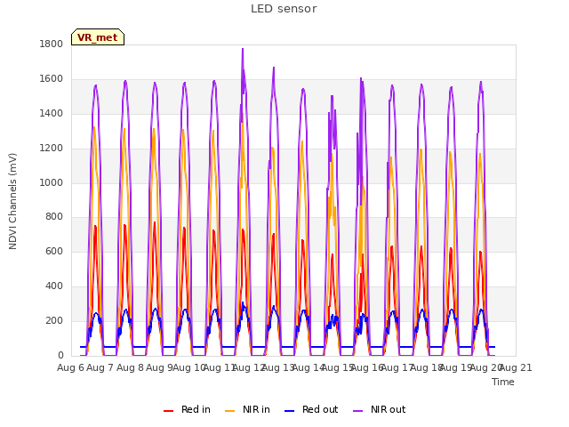 plot of LED sensor