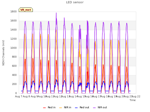 plot of LED sensor