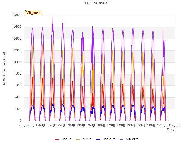 plot of LED sensor