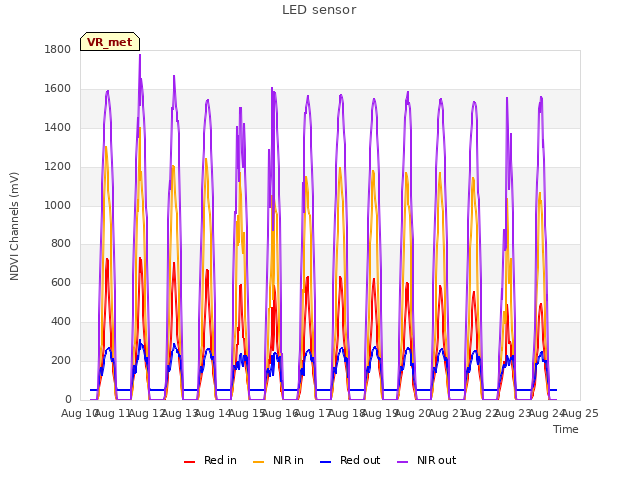 plot of LED sensor