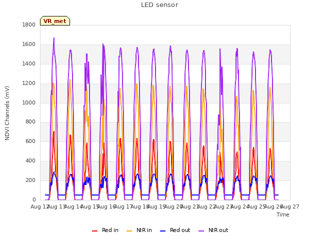 plot of LED sensor