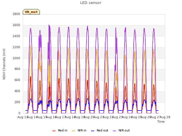 plot of LED sensor