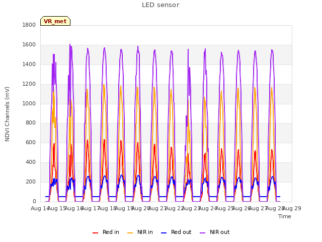 plot of LED sensor