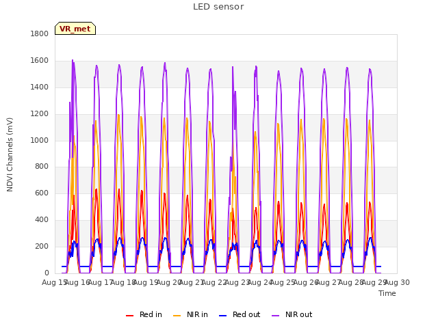 plot of LED sensor