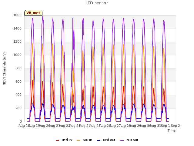 plot of LED sensor