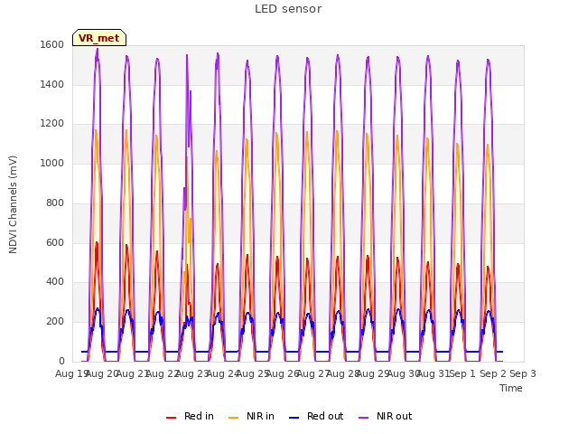 plot of LED sensor