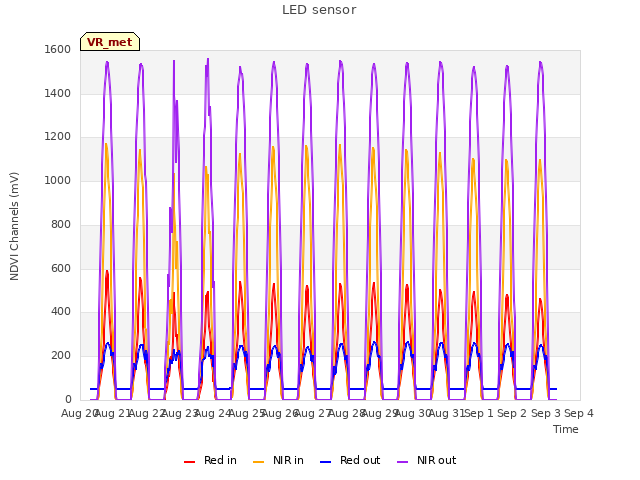 plot of LED sensor