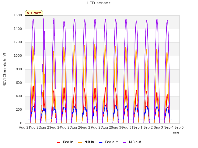 plot of LED sensor