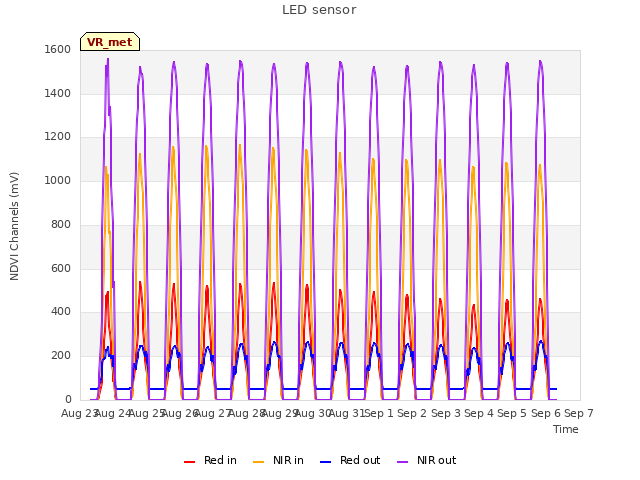 plot of LED sensor