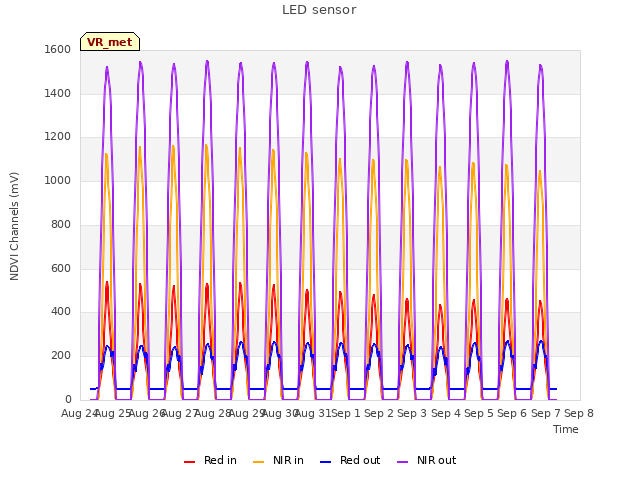 plot of LED sensor