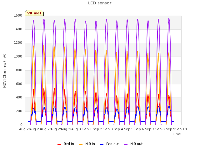 plot of LED sensor