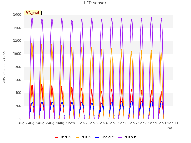 plot of LED sensor