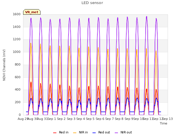 plot of LED sensor