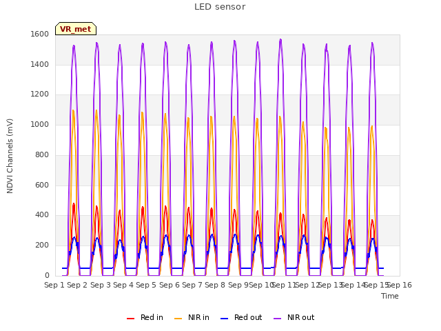 plot of LED sensor