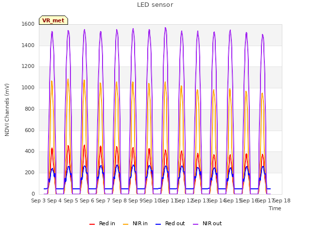 plot of LED sensor