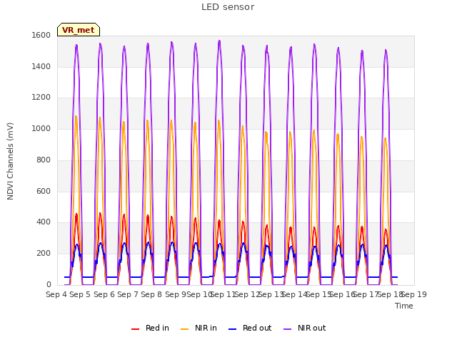 plot of LED sensor