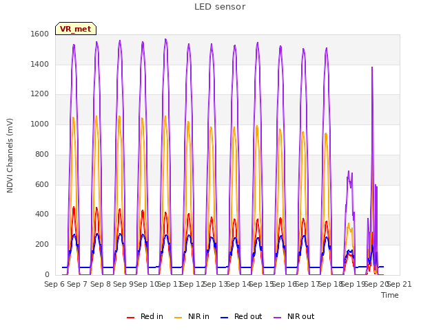 plot of LED sensor