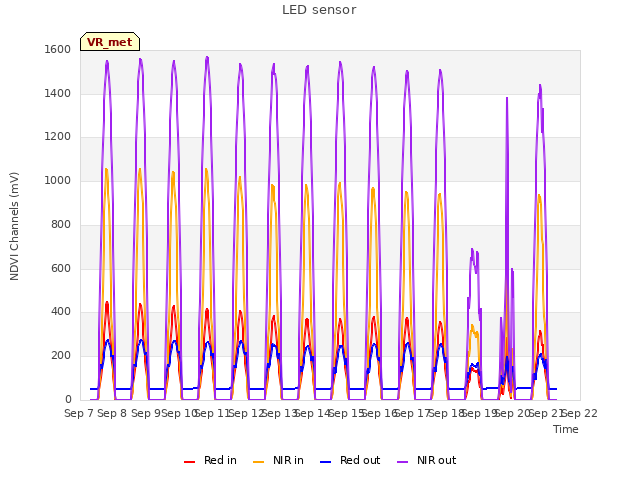 plot of LED sensor