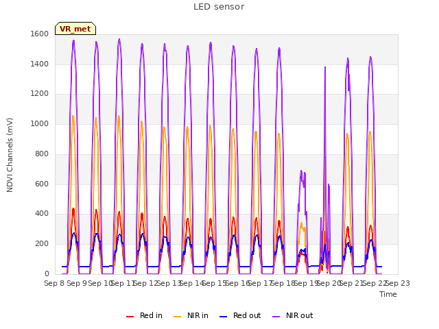 plot of LED sensor