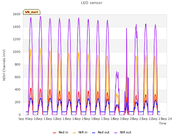 plot of LED sensor