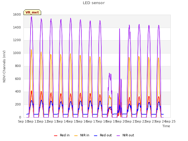 plot of LED sensor