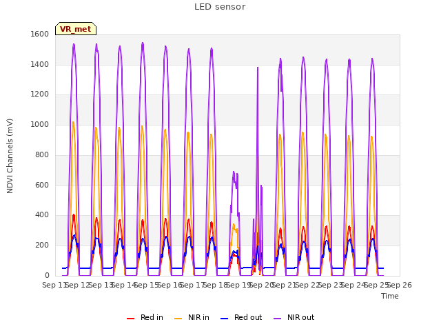 plot of LED sensor