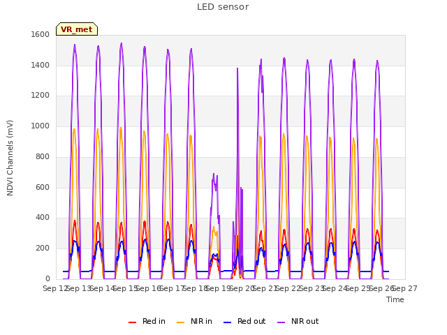 plot of LED sensor