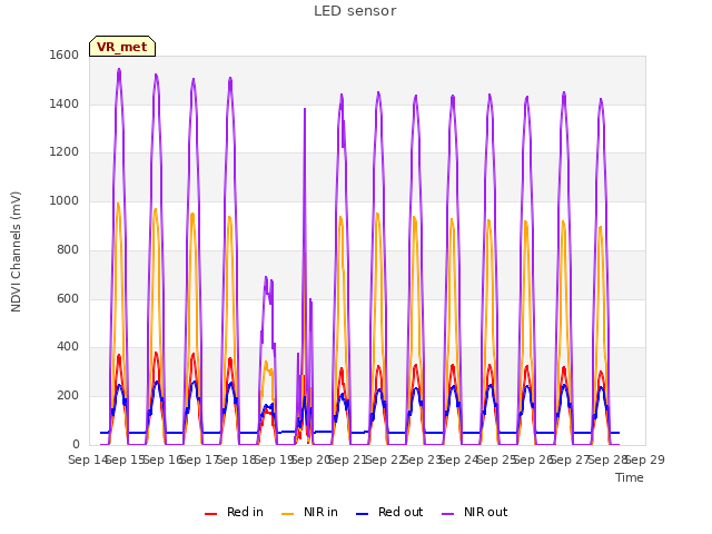 plot of LED sensor