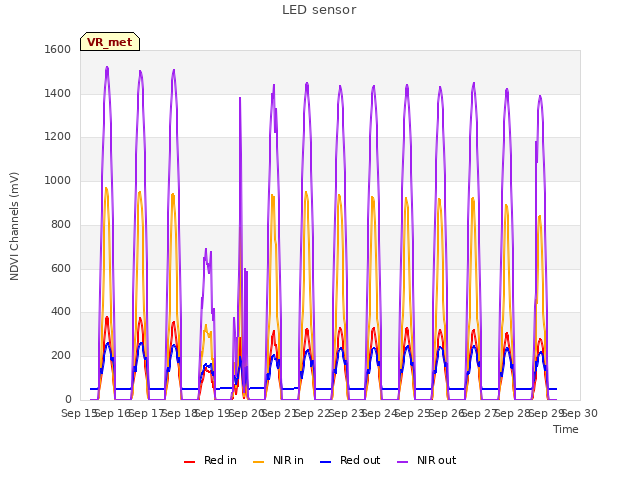 plot of LED sensor