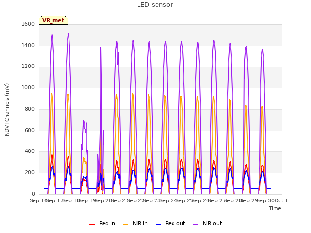 plot of LED sensor