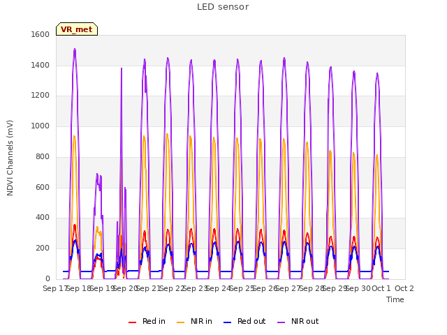 plot of LED sensor