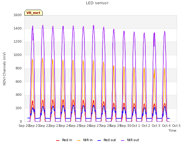 plot of LED sensor