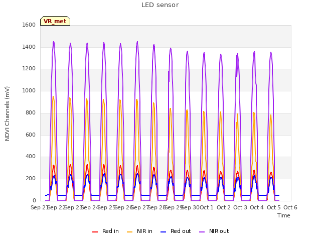 plot of LED sensor