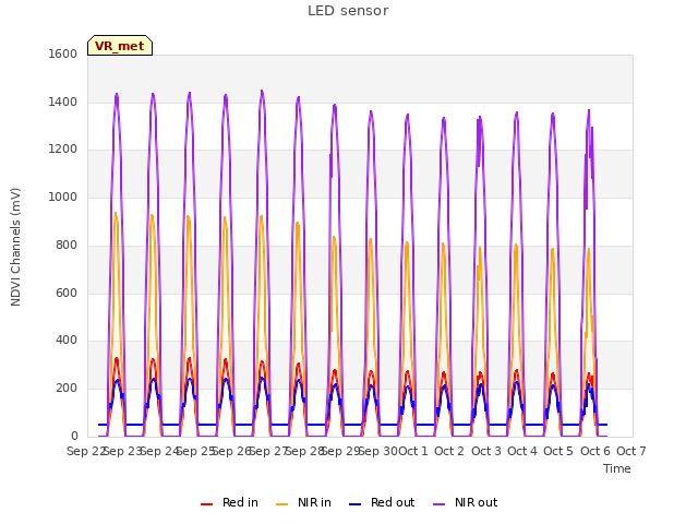 plot of LED sensor