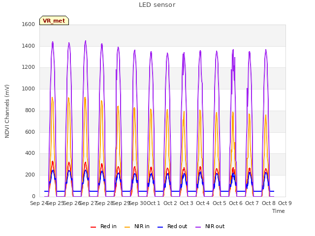 plot of LED sensor