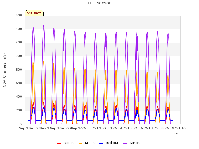 plot of LED sensor