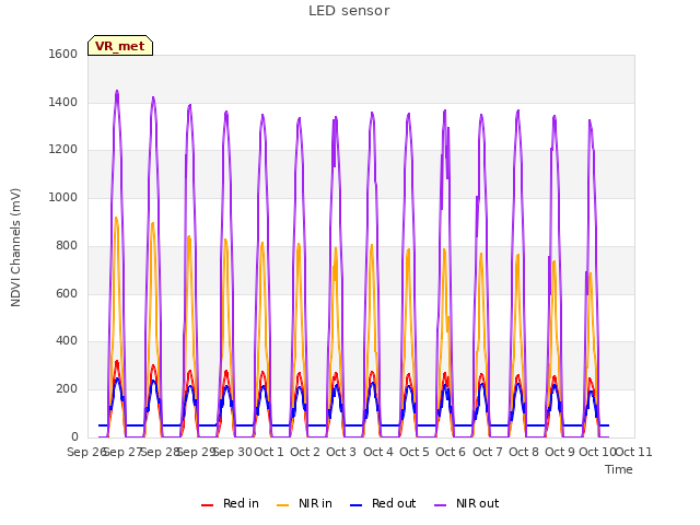 plot of LED sensor