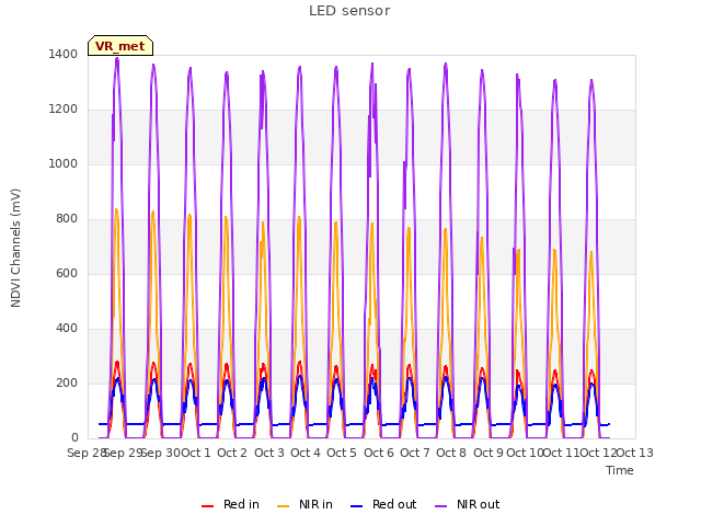 plot of LED sensor