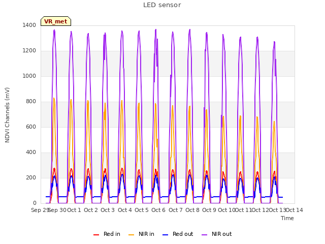 plot of LED sensor