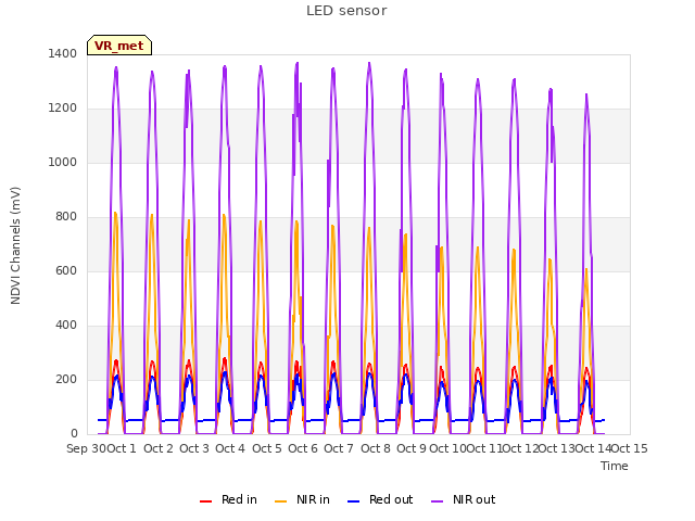 plot of LED sensor